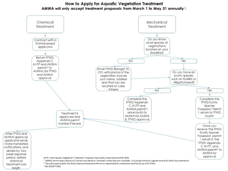 Vegetation Permit Process